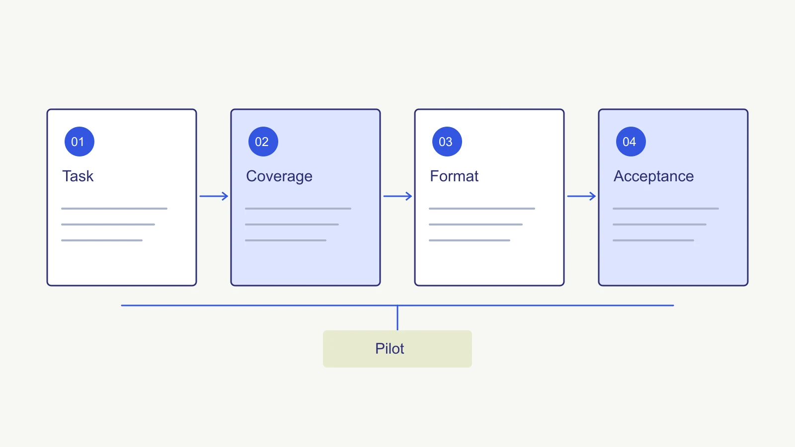 Four connected planning cards for an AI data brief: task, coverage, format and acceptance, leading to a pilot.