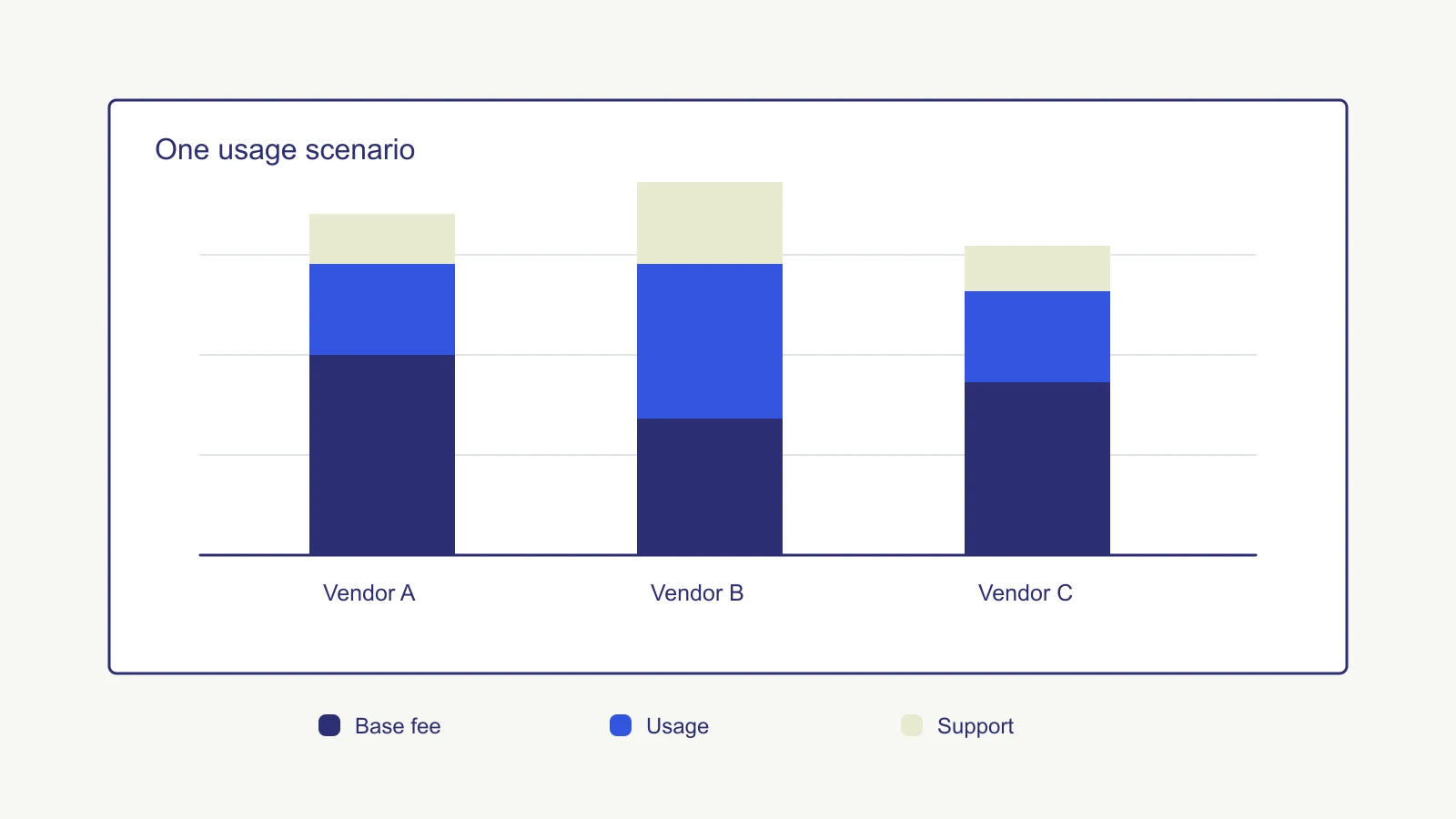 Three illustrative vendor costs compared on a common baseline, separating base fees, usage and support.