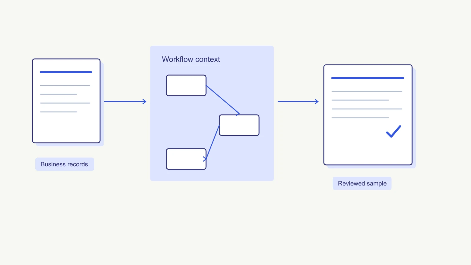 Business records, a workflow diagram and a reviewed data sample connected into one structured collection.