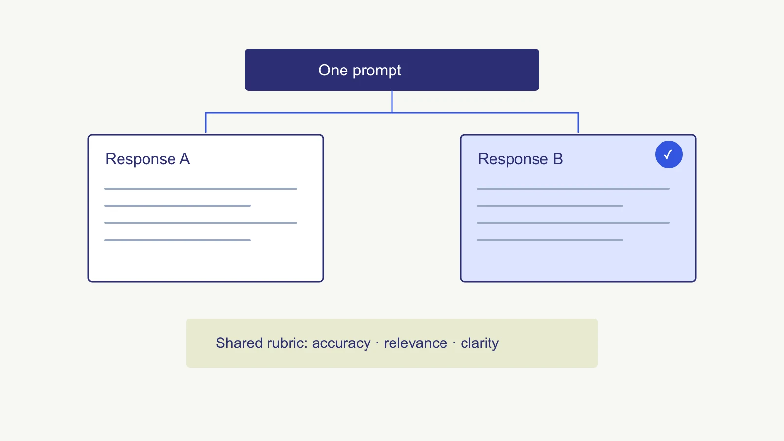 Two model responses to the same prompt compared against a shared rubric, with response B selected in an illustrative ranking.