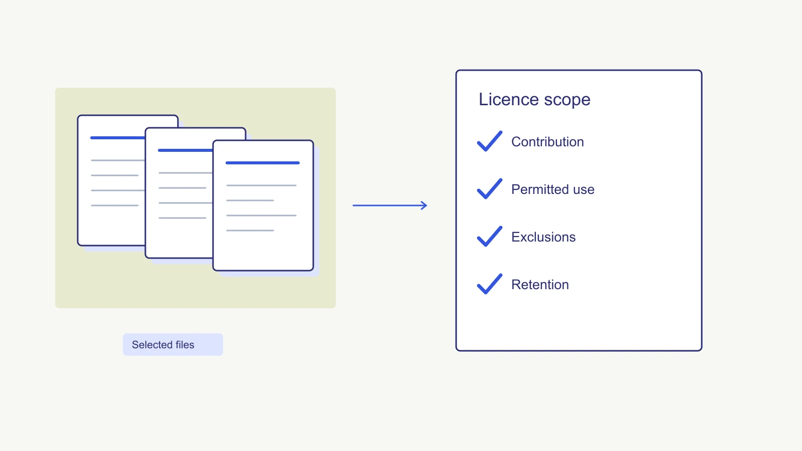 A small selected group of business files beside a licence checklist covering scope, permitted use and exclusions.